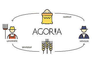 Agoria ¿ der digitale Marktplatz für die Landwirtschaft